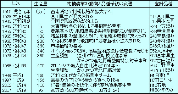 温州みかんの生産量と品種系統の変遷|富久寿園